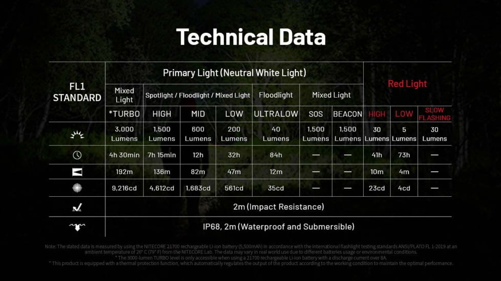 Nitecore HC75 UHE USB-C Rechargeable 3000 Lumens LED Zoomable Headlamp