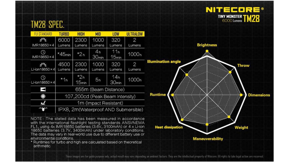 Nitecore TM28 Tiny Monster 6000 Lumen Quad Ray Flashlight, Black, 6952506402953