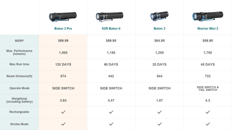 Olight Olight Baton 3 Pro 1500 Lumen Neutral White Rechargeable EDC Flashlight, Black, FL-OL-BATON3PRO-NWBK