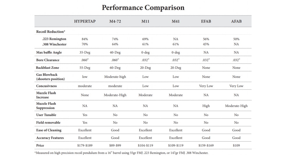 Precision Armament Hypertap Ti Muzzle Brake, 5.56mm/.223 Caliber, 5/8x24, Matte Black DLC, Black, A04822