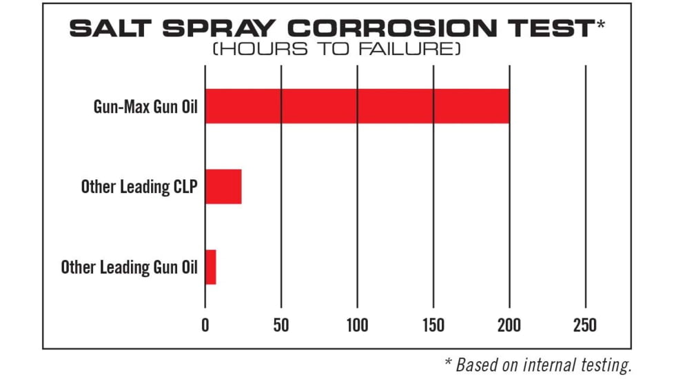 Real Avid Gun Max Gun Oil 12 Oz. Aerosal Flip Up Nozzle