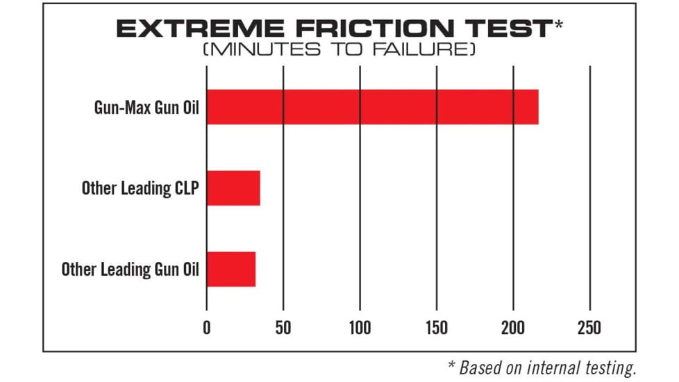 Real Avid Gun Max Gun Oil 12 Oz. Aerosal Flip Up Nozzle