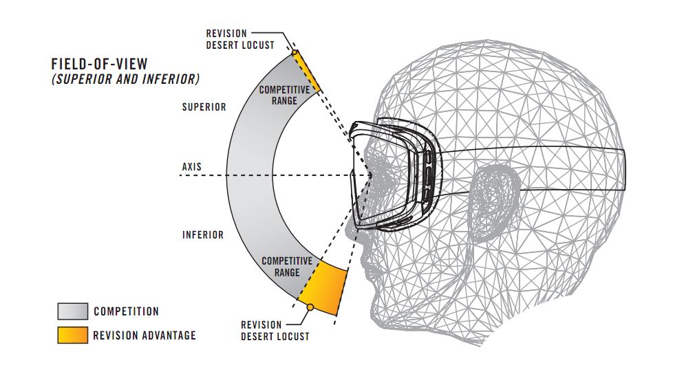 Revision Desert Locust Fan Goggles - vision range, vertical