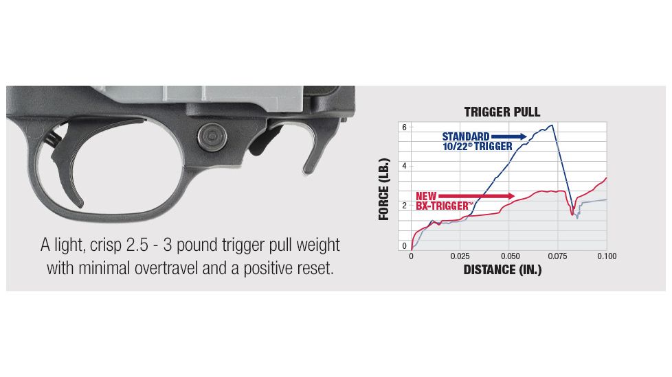 Ruger BX Drop-In Replacement Trigger For 10/22 Rifles / 22 Charger Pistols, 2.5-3 lb Pull Weight, Gray/Black