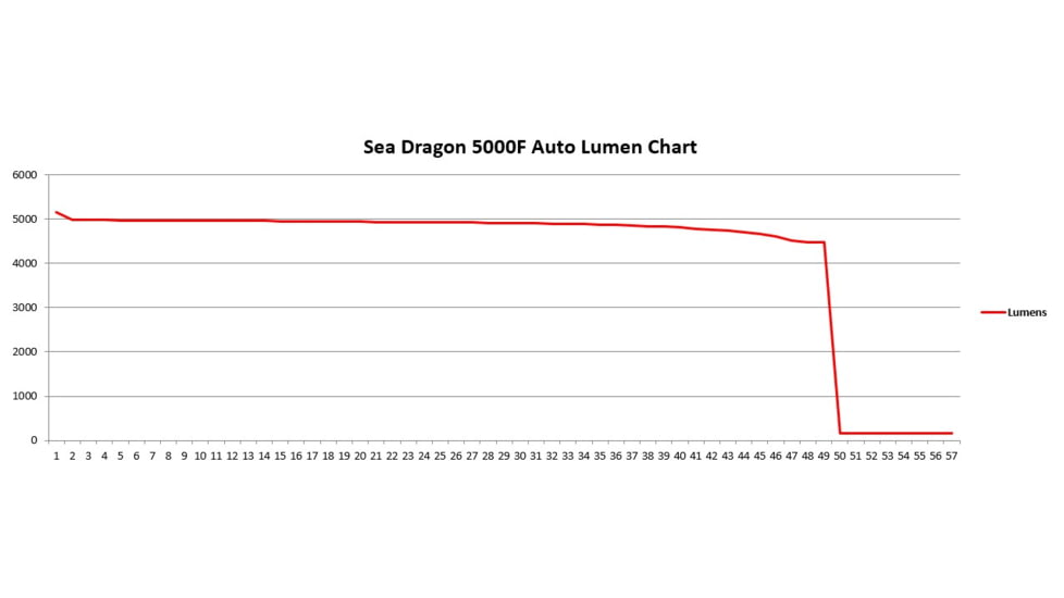 SeaLife Sea Dragon 5000F Auto Underwater Lighting, Black/Red, One size, SL676