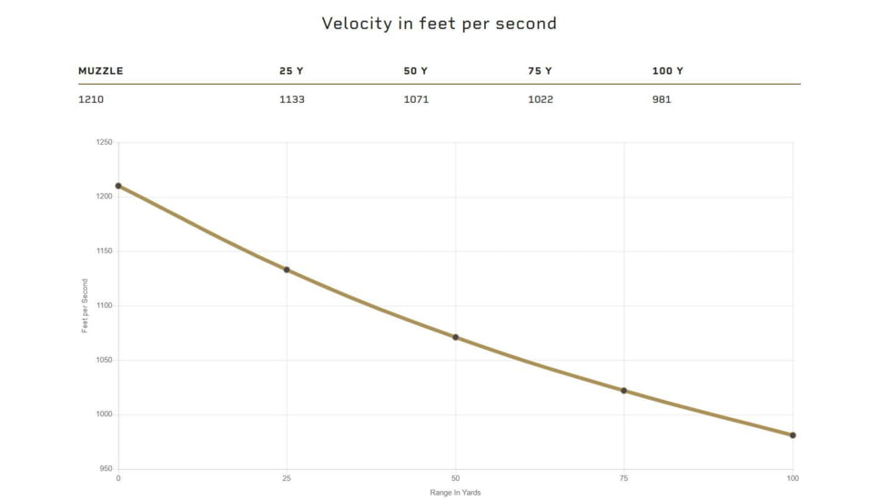 Speer Gold Dot Handgun Personal Protection 9mm Luger 115 Grain Gold Dot Hollow Point Cavity Brass Cased Pistol Ammo, 50 Rounds, 53614GD