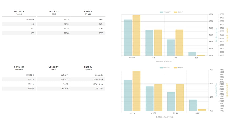 Winchester Dual Bond Handgun .500 S&amp;W Magnum 375 grain Bonded Dual Jacket Centerfire Pistol Ammo, 20 Rounds, S500SWDB