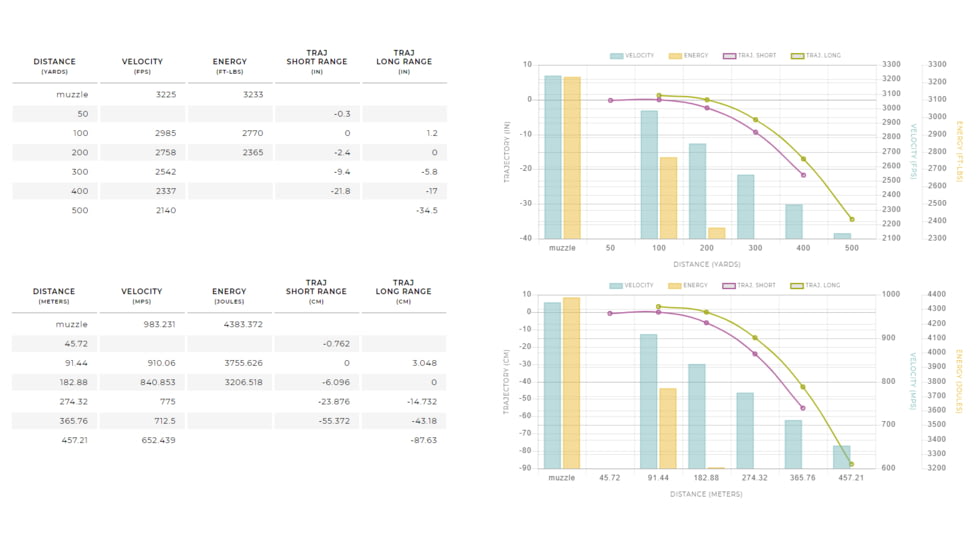 Winchester Power Core 95-5 7mm Winchester Short Magnum 140 grain Power-Core 95/5 Protected Hollow Point Centerfire Rifle Ammo, 20 Rounds, X7MMWSMLF